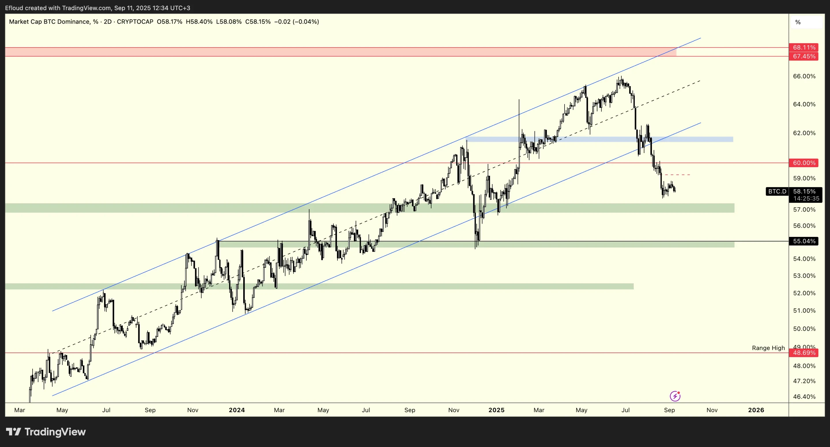 BTC.D 2D