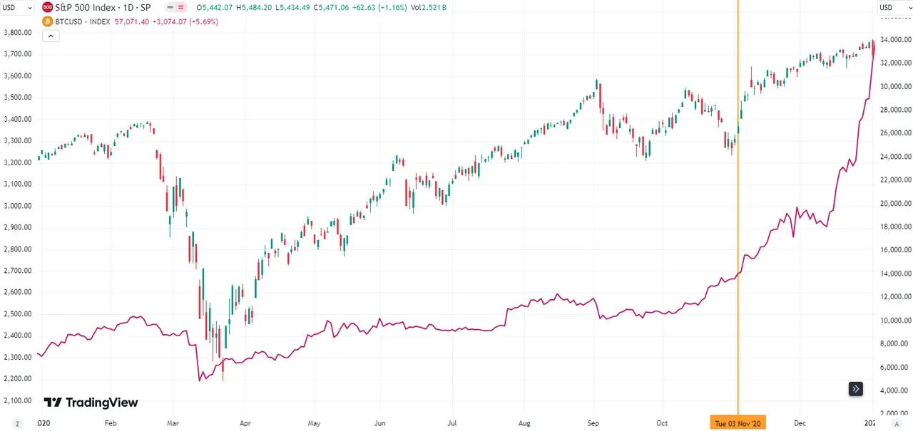 S&P 500 BTC 2020 election