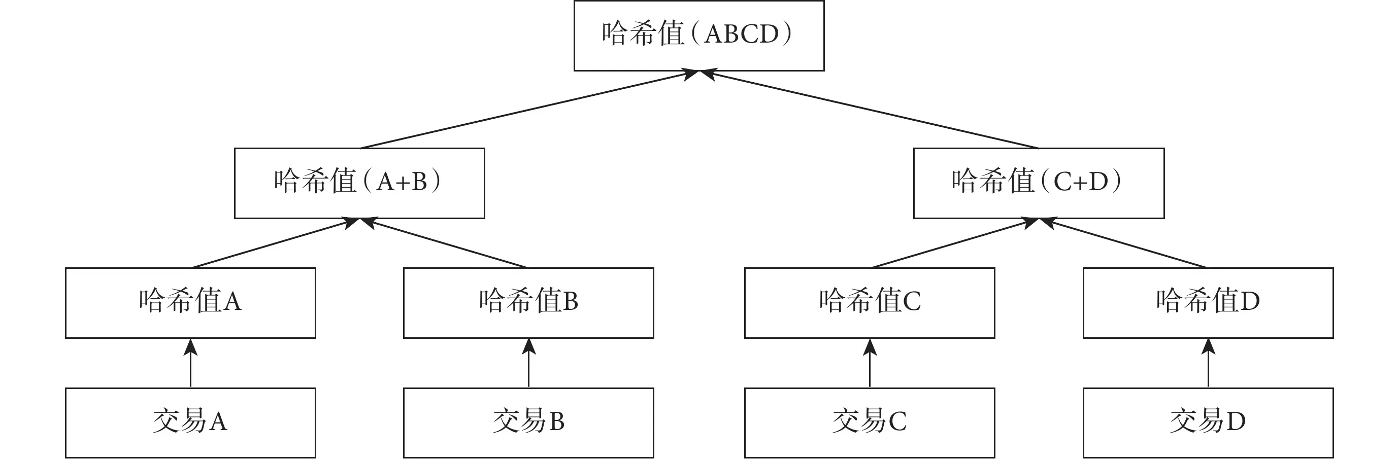 哈希值组成的默克尔树