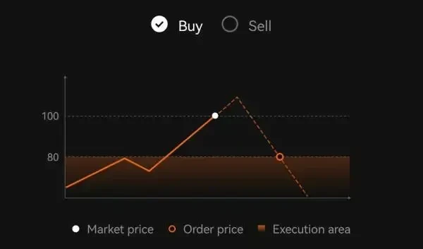 虛擬貨幣訂單策略介紹：限價訂單範例 - 1