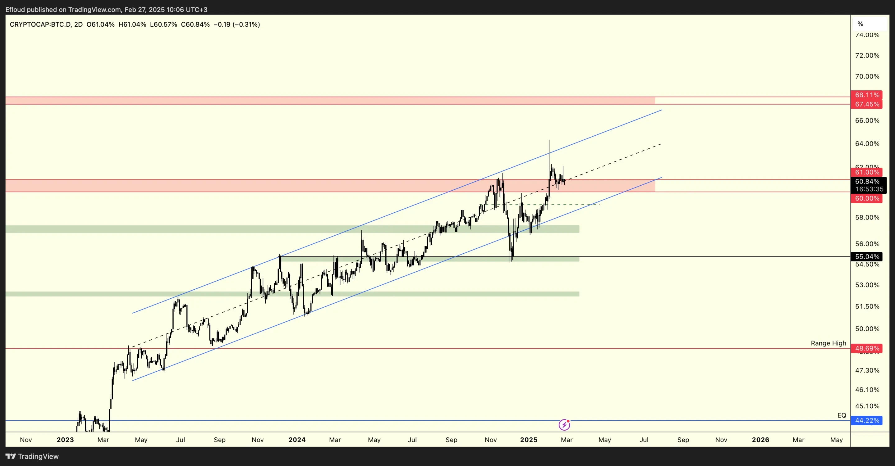 BTC.D (2D): https://www.tradingview.com/x/Sd6lLi11/