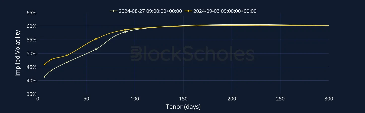 BTC SVI Vol term structure