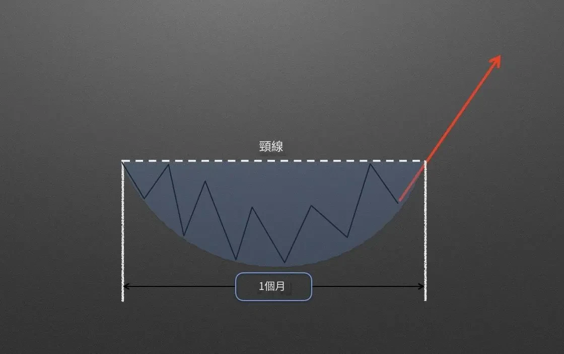 K 線抄底型態：圓弧底的應用 - 4