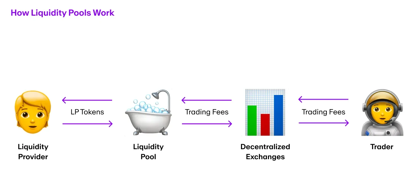 How Liquidity Pools Work