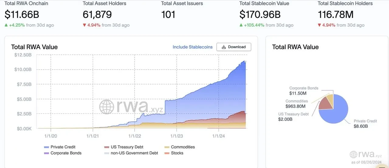Toal RWA value