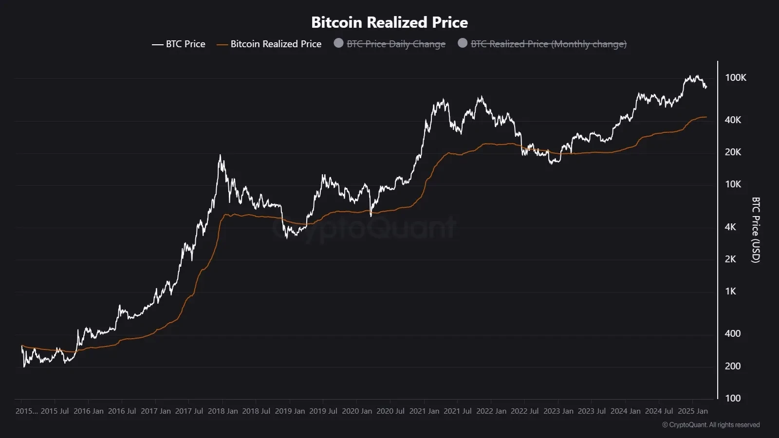 realized price