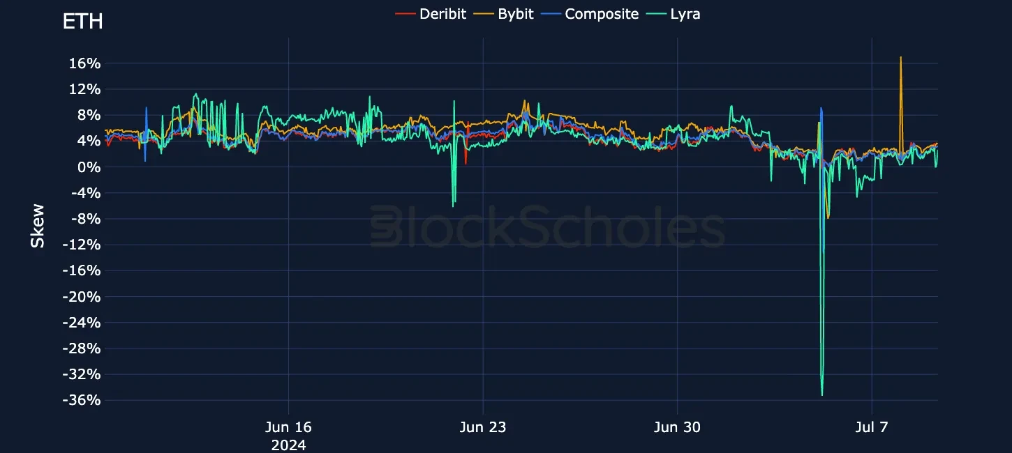 fig19 Exchange Comparison Put-Call Skew ETH