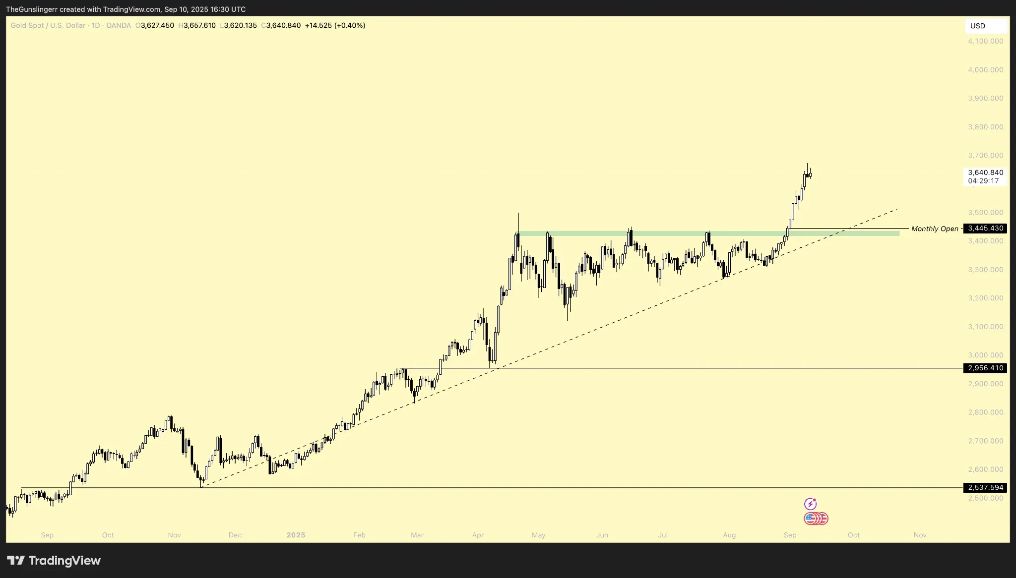 XAUUSD