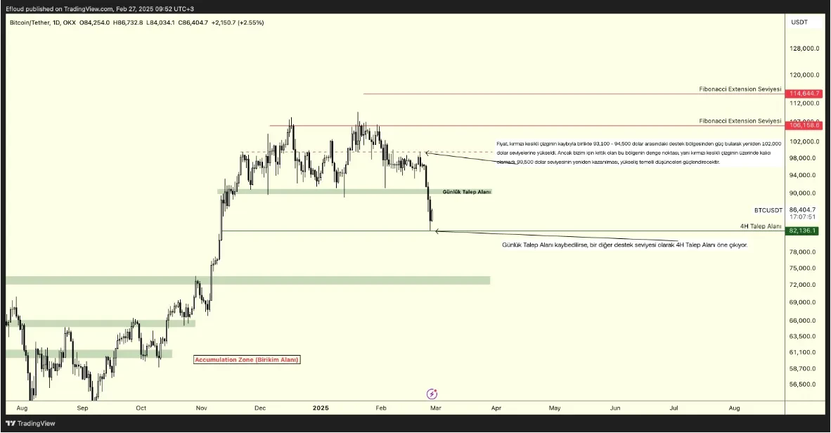 BTC/USDT Grafiği