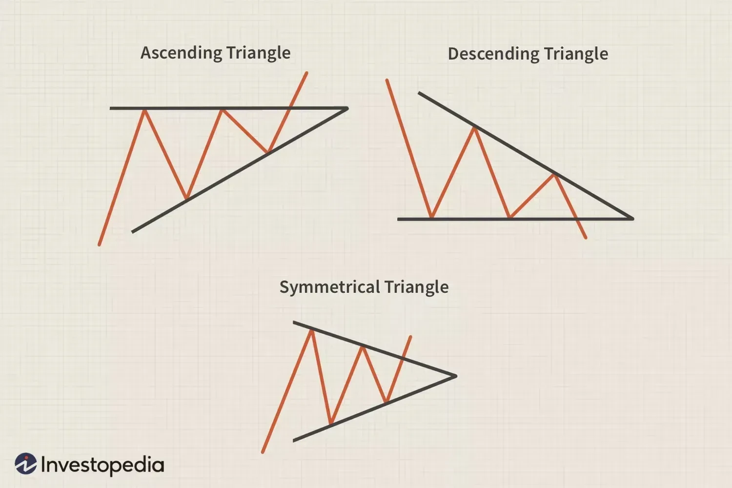 上升和下降三角形