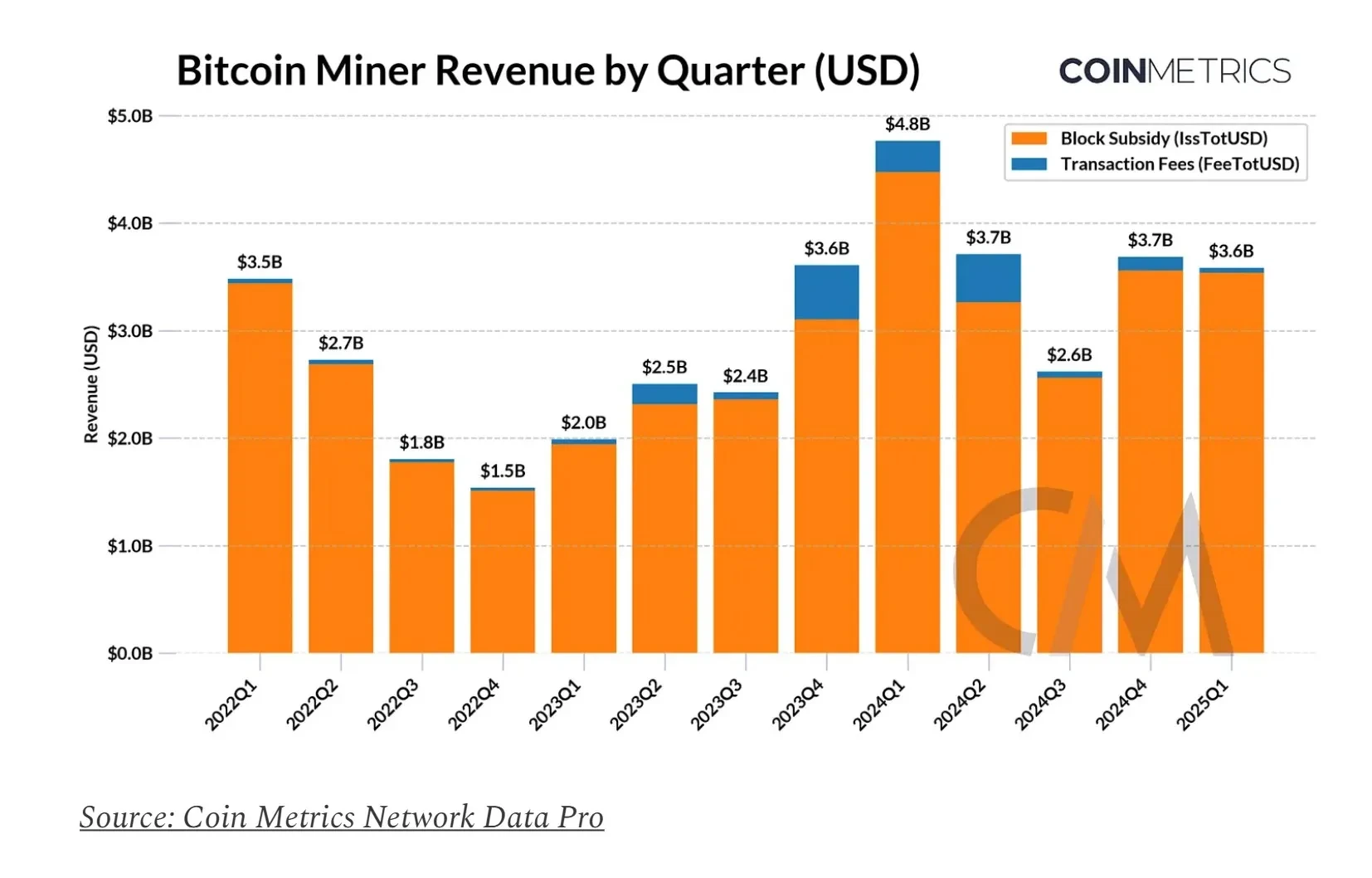 2022'den bu yana Bitcoin madencilik gelirleri