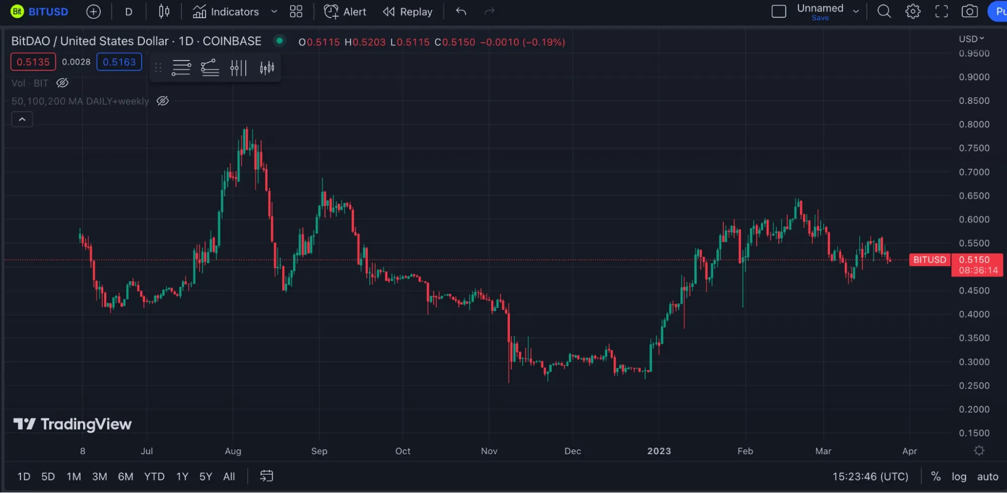 bitdao
