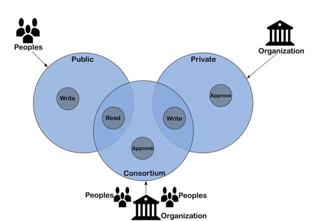 Blockchain A