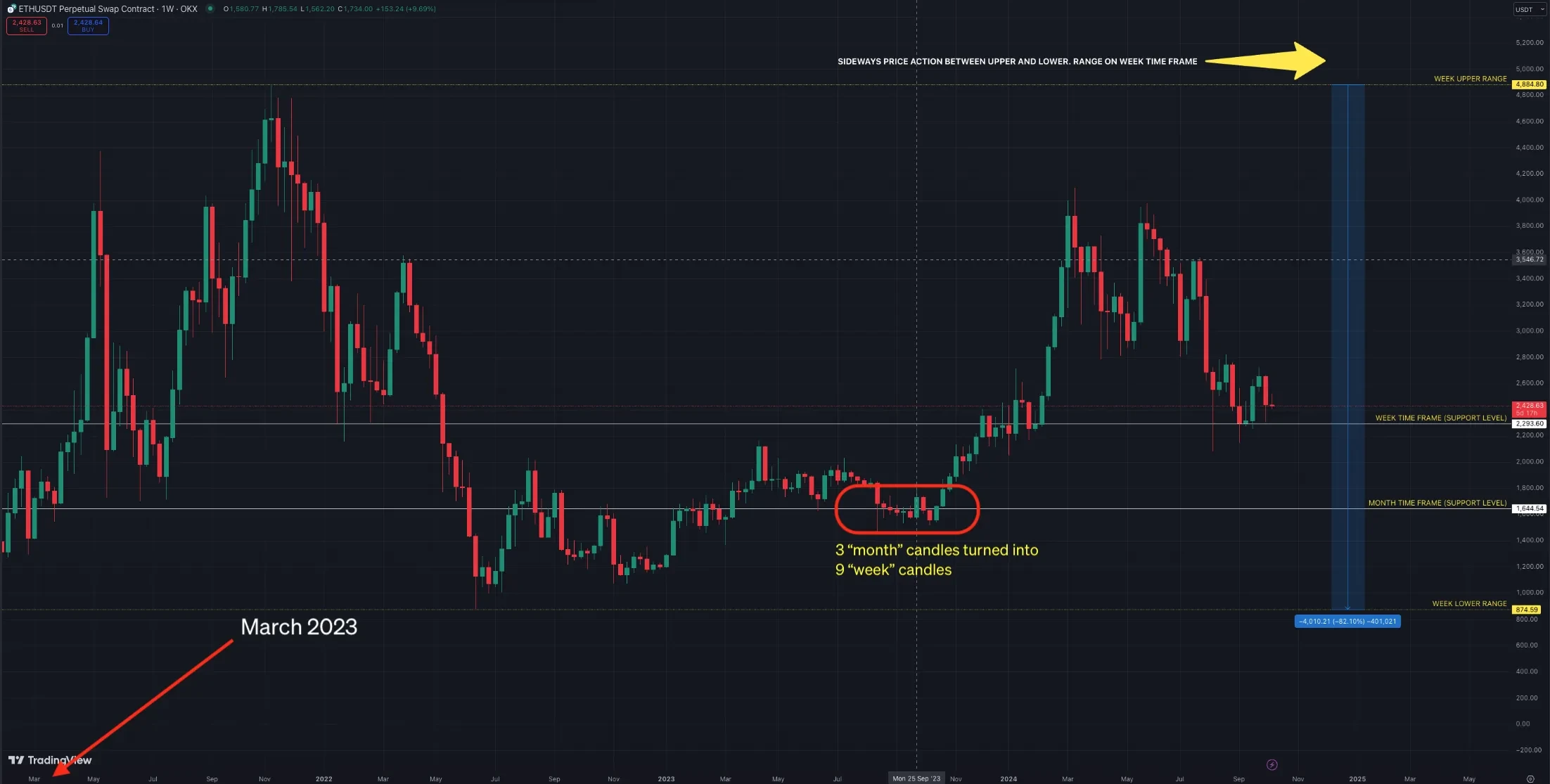 weekly chart