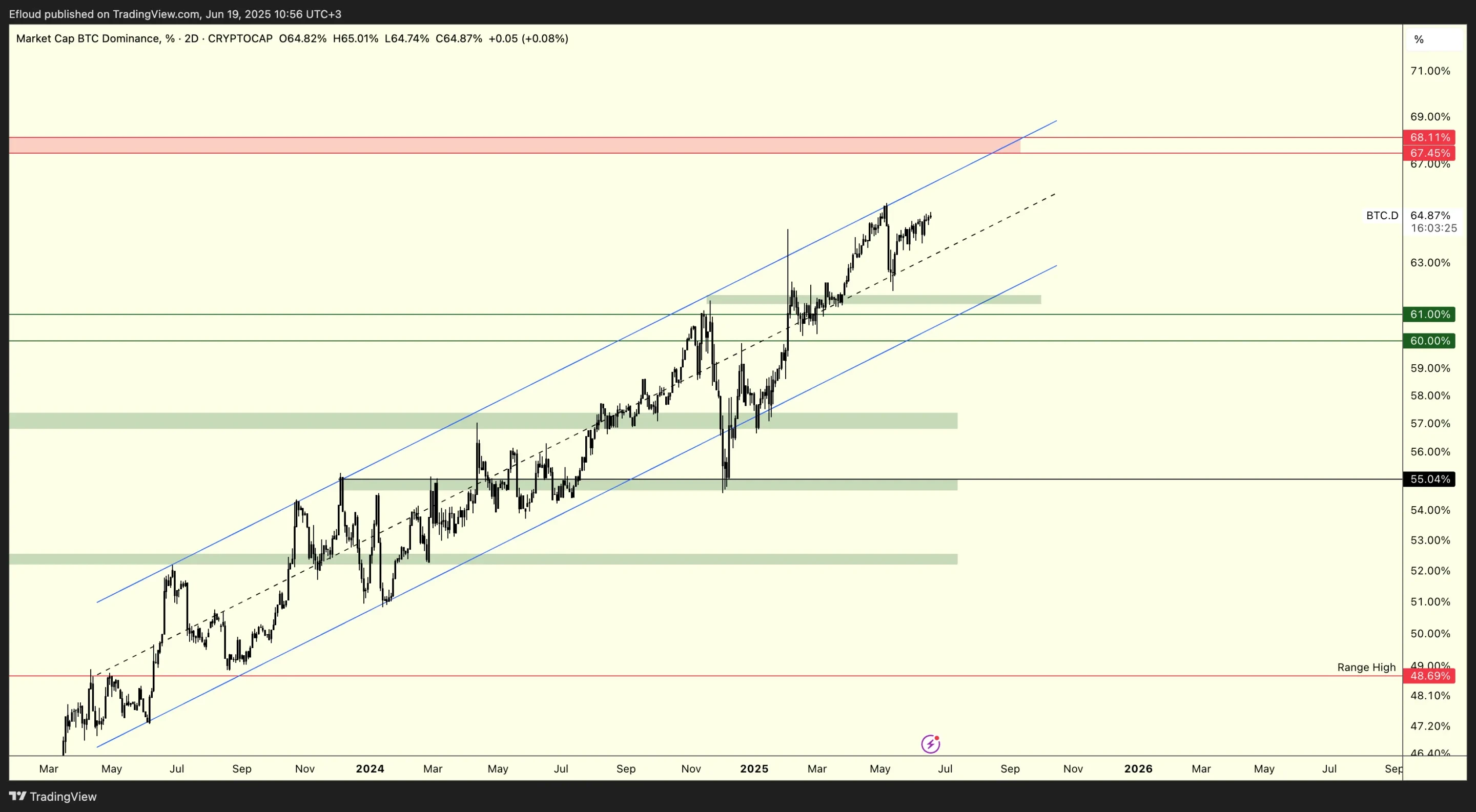 BTC.D (2D)