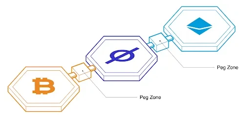 Cosmos Peg Zones