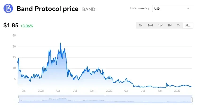 BAND 代幣經濟模型：支撐加密貨幣資料生態的核心資產