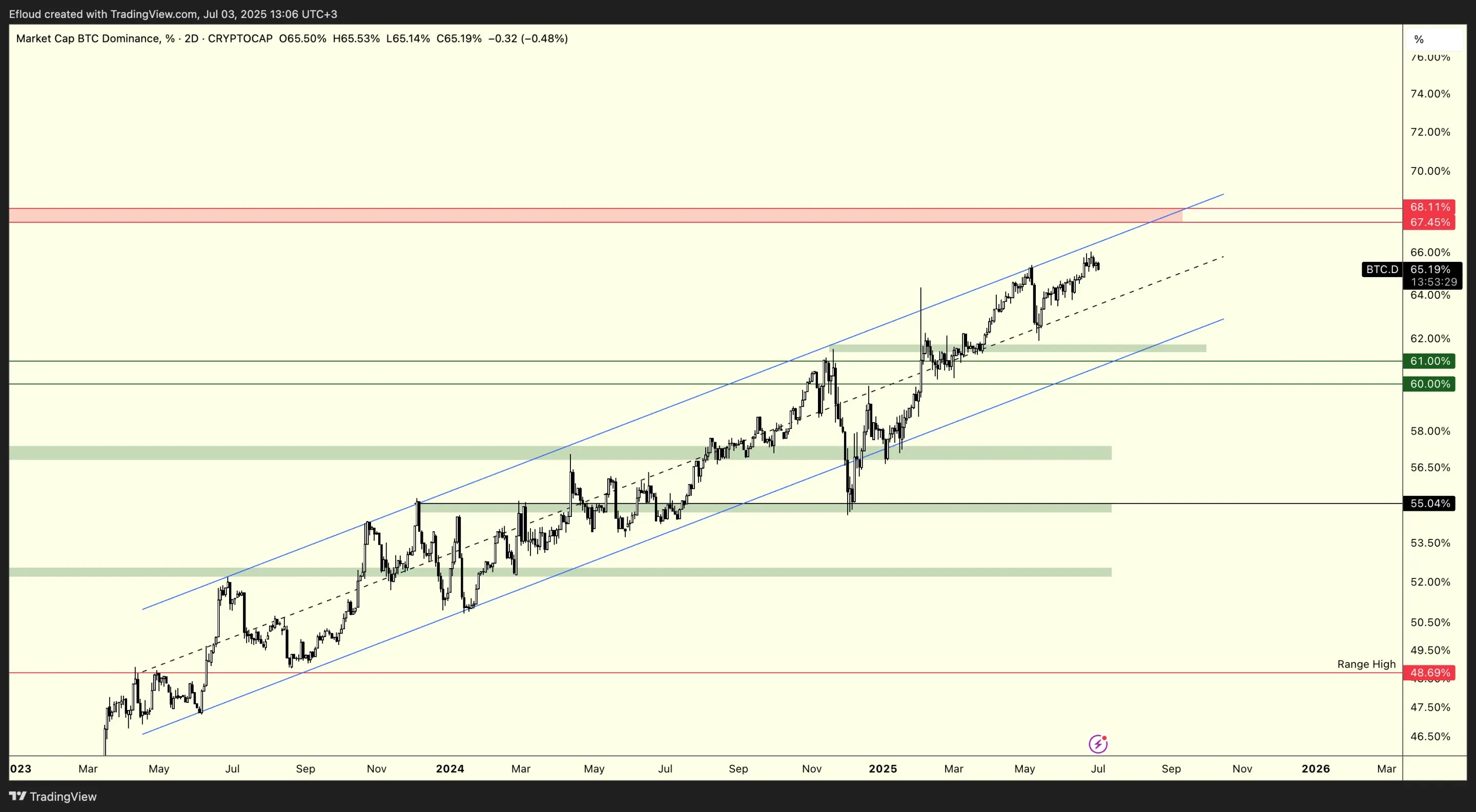 BTC.D (2D)