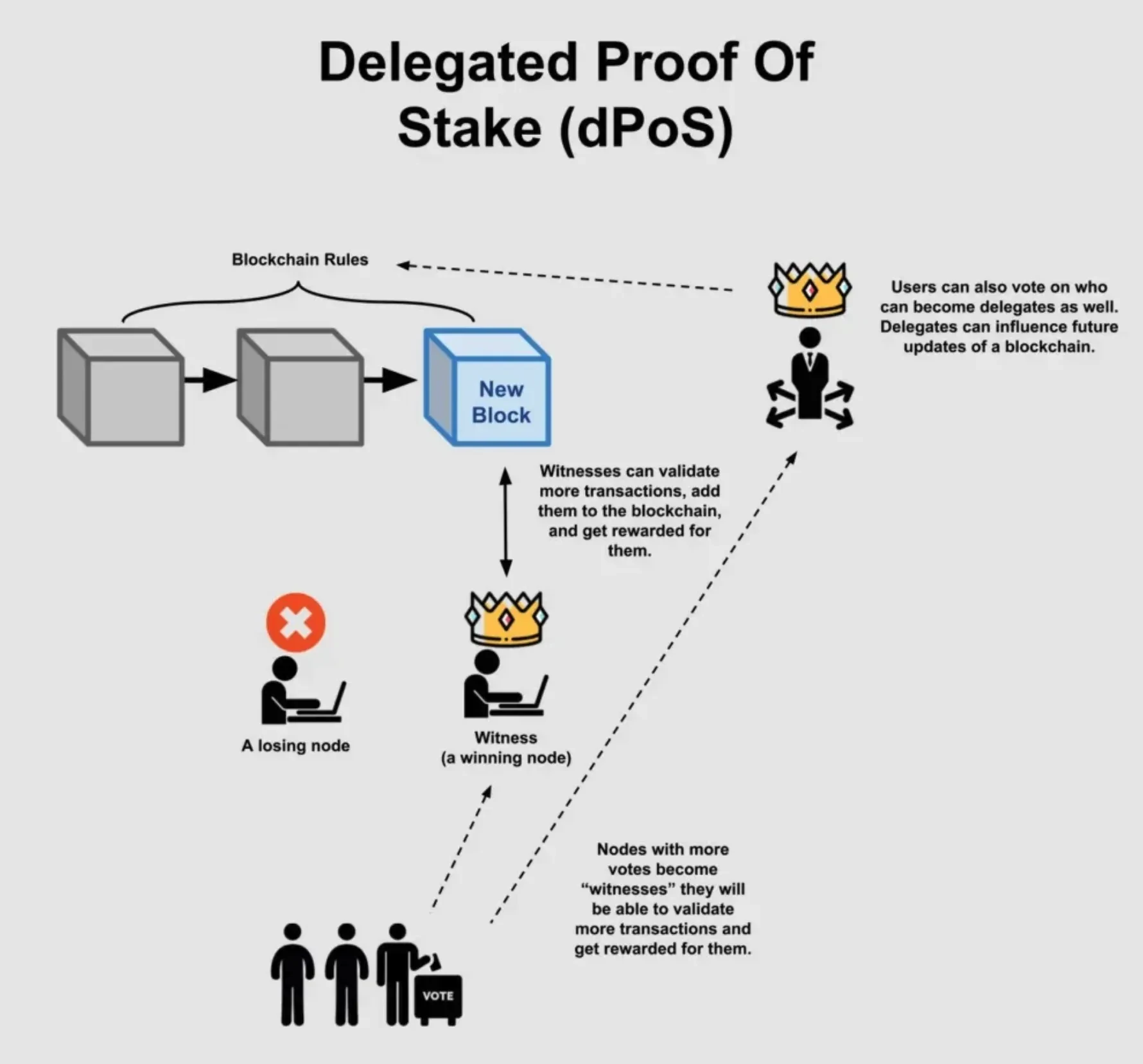 DPoS