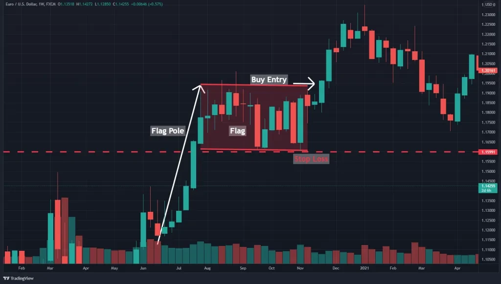 Bull Flag Pattern