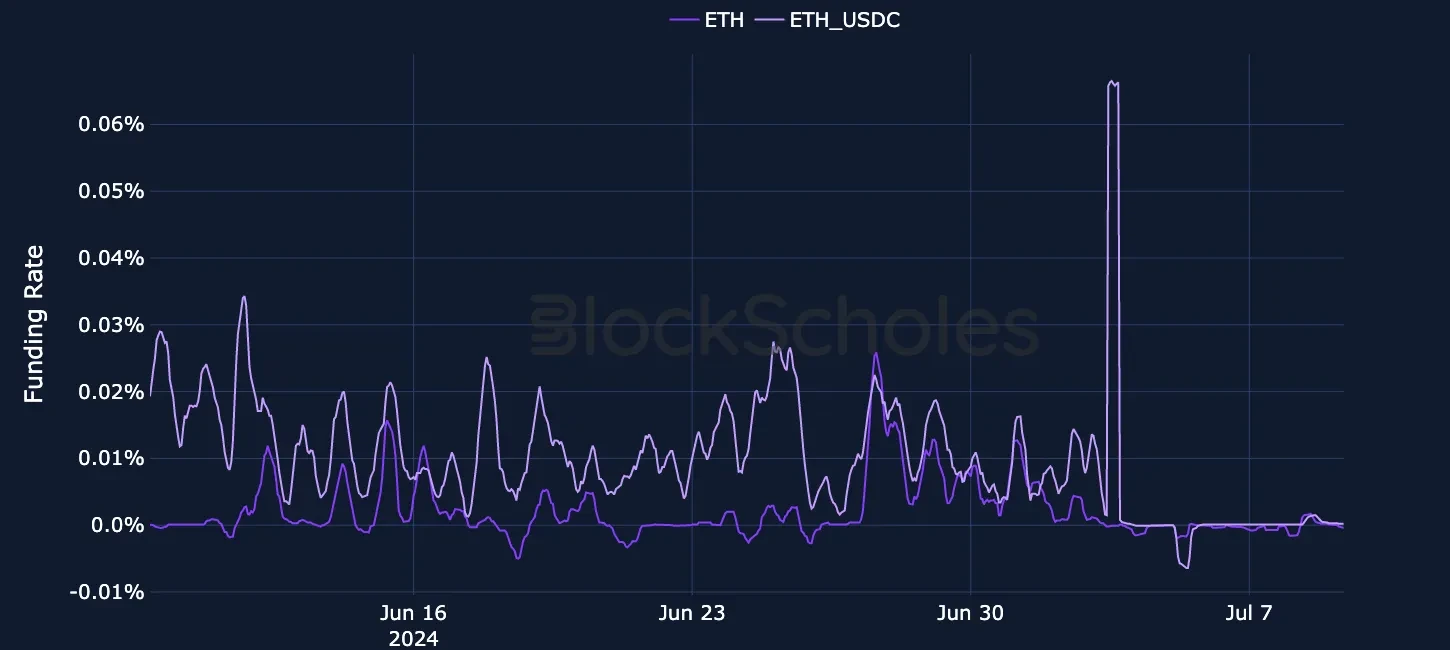 fig9 ETH USDC Perpetual