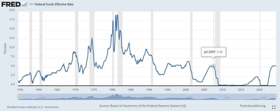 Federal Funds effective rate