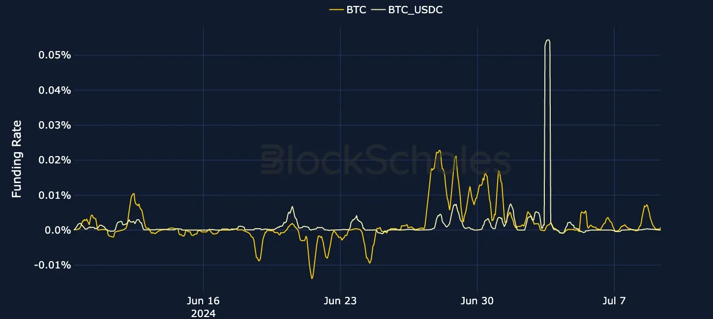 fig8 BTC USDC Perpetual