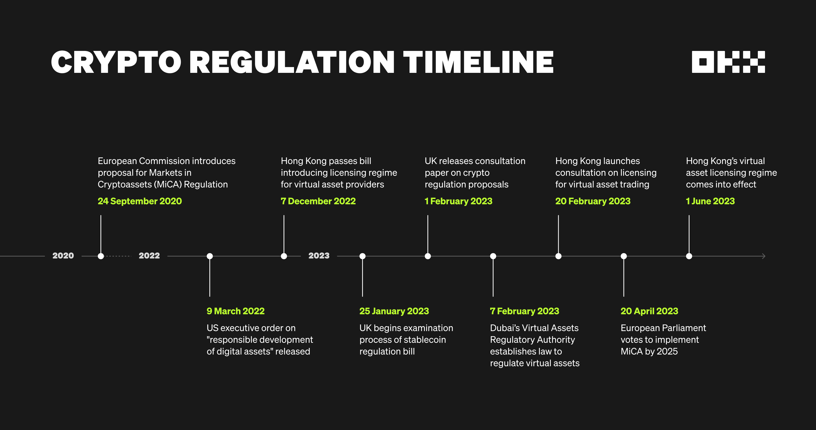Crypto regulation timeline visual