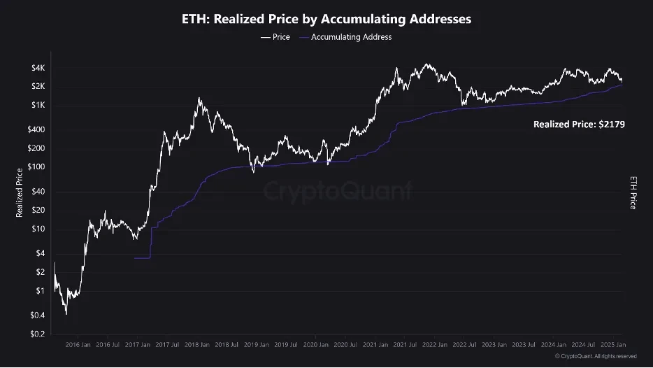 ETH: Realized Price by Accumulating Addresses