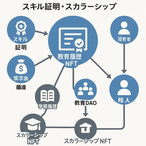 EDU_CHAIN_VERSE：スキルと奨学の分岐点 #3